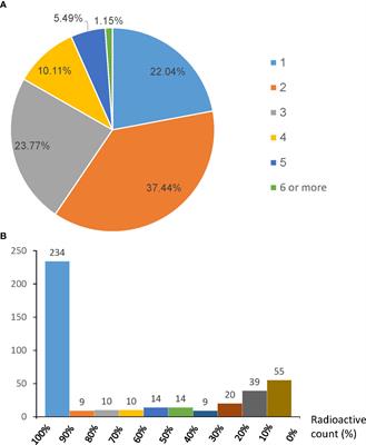Redefining Criteria to Ensure Adequate Sentinel Lymph Node Biopsy With Dual Tracer for Breast Cancer